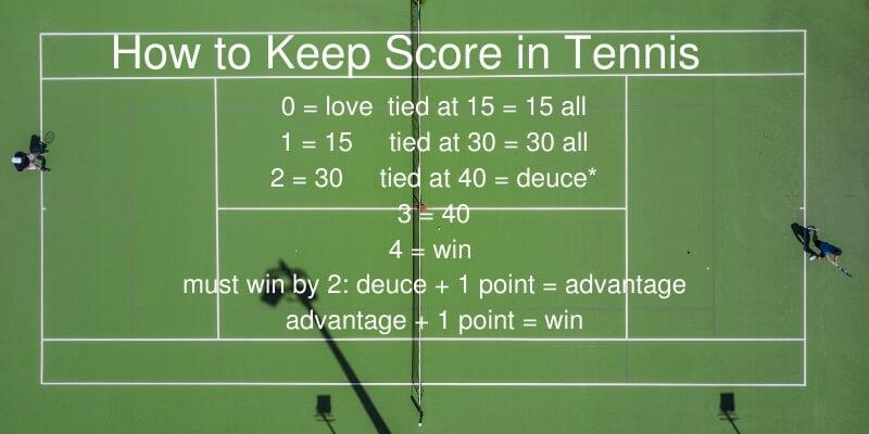 How Does Tennis Scoring Work Sets Points Deuce